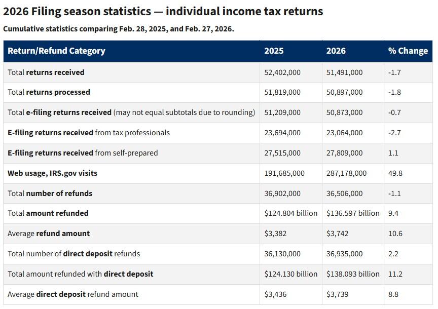 IRS refund data
